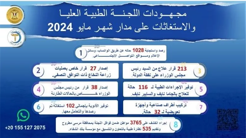 رئيس الوزراء يُتابع جهود اللجنة الطبية العليا والاستغاثات خلال مايو الماضي
