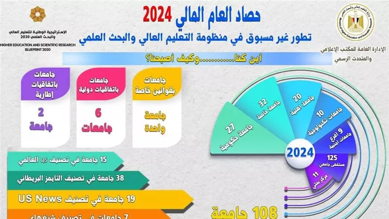 منظومة التعليم العالي والبحث العلمي تشهد طفرة غير مسبوقة في عهد الرئيس السيسي