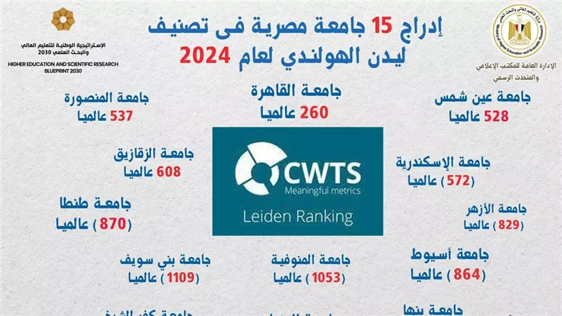 التعليم العالي: إدراج 15 جامعة مصرية فى تصنيف ليدن الهولندي