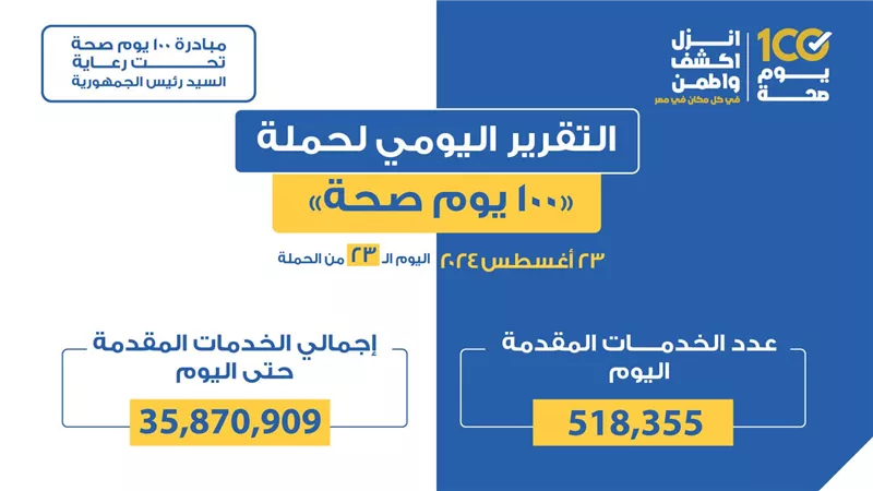 عبدالغفار: حملة «100 يوم صحة» قدمت أكثر من 35 مليون و870 خدمة مجانية 