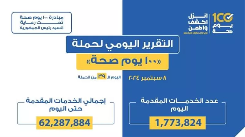  عبدالغفار: حملة «100 يوم صحة» قدمت أكثر من 62 مليون و287 ألف خدمات مجانية 