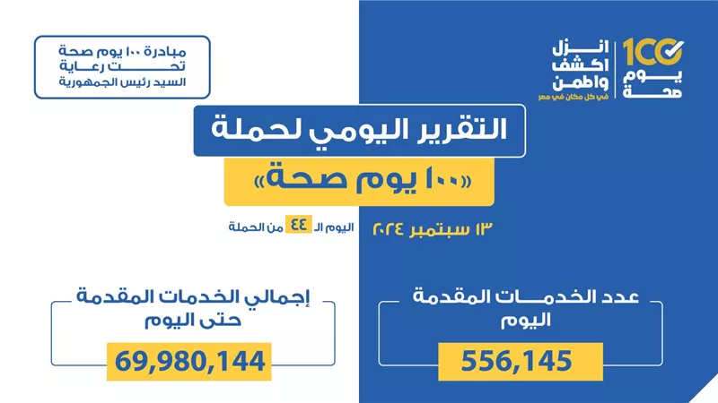 عبدالغفار: حملة «100 يوم صحة» قدمت أكثر من 69 مليون و980 ألف خدمات مجانية 
