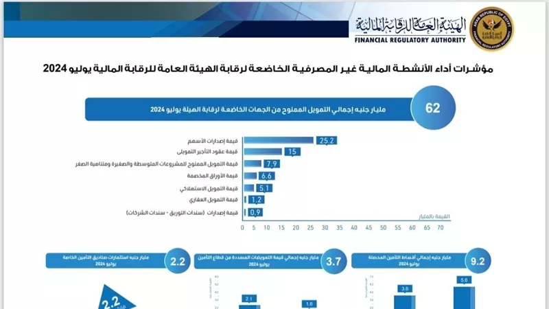 62 مليار جنيه إجمالي التمويل الممنوح من الجهات الخاضعة لرقابة الهيئة العامة للرقابة المالية