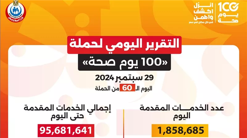 الدكتور خالد عبدالغفار: حملة «100 يوم صحة» قدمت أكثر من 95 مليون و681 ألف خدمة مجانية