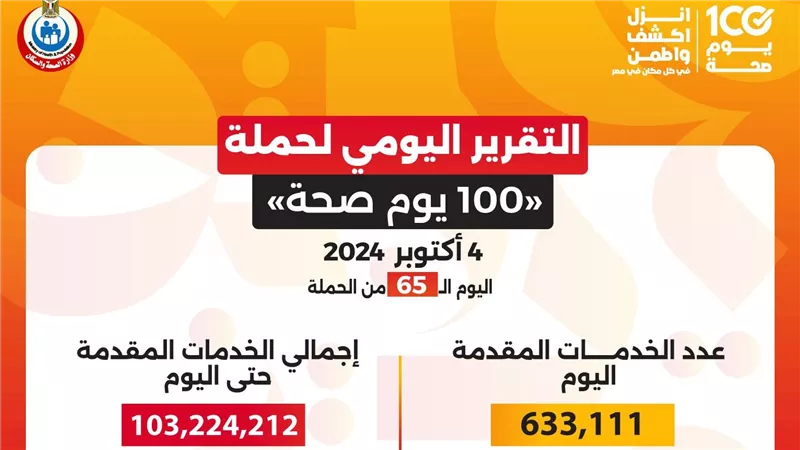 عبدالغفار: حملة «100 يوم صحة» قدمت أكثر من 103 ملايين خدمة مجانية