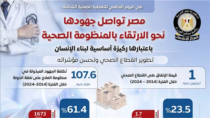 مصر تواصل جهودها نحو الارتقاء بالمنظومة الصحية باعتبارها ركيزة أساسية لبناء الإنسان