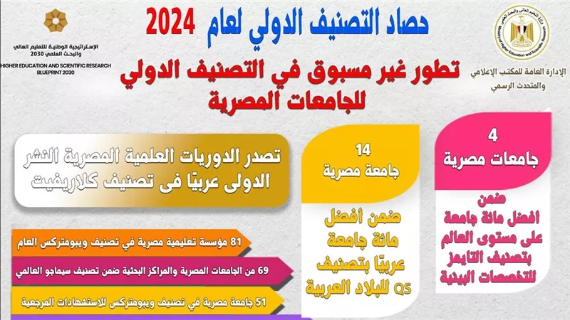 التعليم العالي في حصاد عام 2024 (تقدم كبير للجامعات المصرية في التصنيفات الدولية)