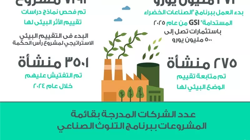وزيرة البيئة تستعرض تقريرًا حول جهود الوزارة في تحسين البيئة الصناعية وفى مجال التحول الرقمي 