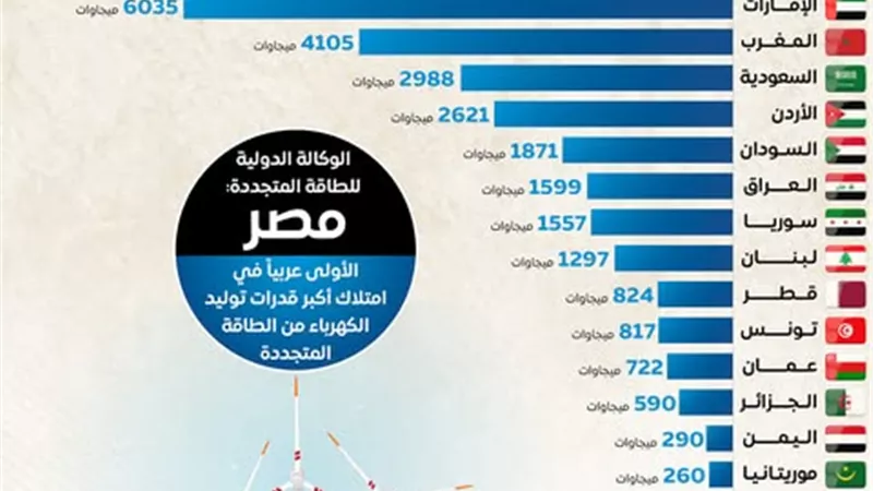 الدولة المصرية تتبنى استراتيجية طموحة للتحول نحو الطاقة النظيفة دعماً للتنمية المستدامة