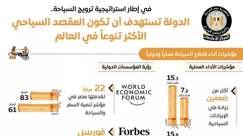 في إطار استراتيجية ترويج السياحة.. الدولة تستهدف أن تكون المقصد السياحي الأكثر تنوعًا في العالم