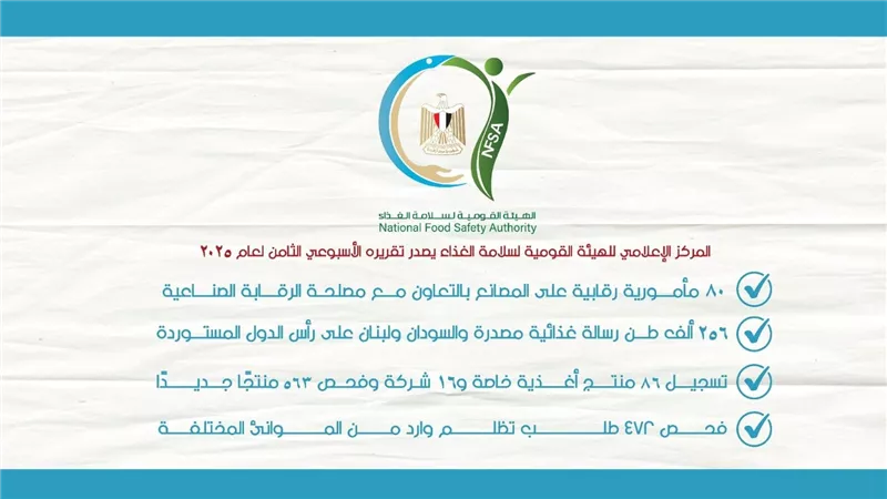 المركز الإعلامي للهيئة القومية لسلامة الغذاء يصدر تقريره الأسبوعي.. 80 مأمورية رقابية على المصانع
