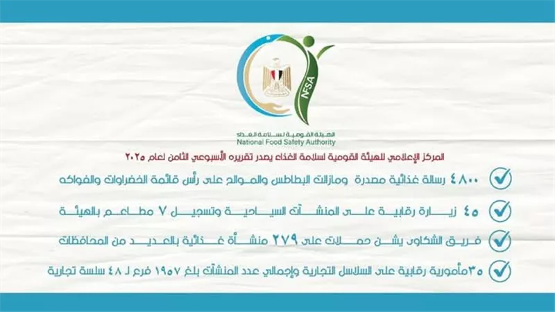 المركز الإعلامي للهيئة القومية لسلامة الغذاء يصدر تقريره الأسبوعي 