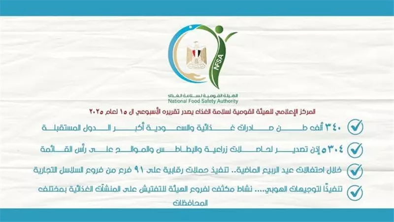 الهيئة القومية لسلامة الغذاء: 340 ألف طن صادرات غذائية والسعودية أكبر الدول المستقبلة