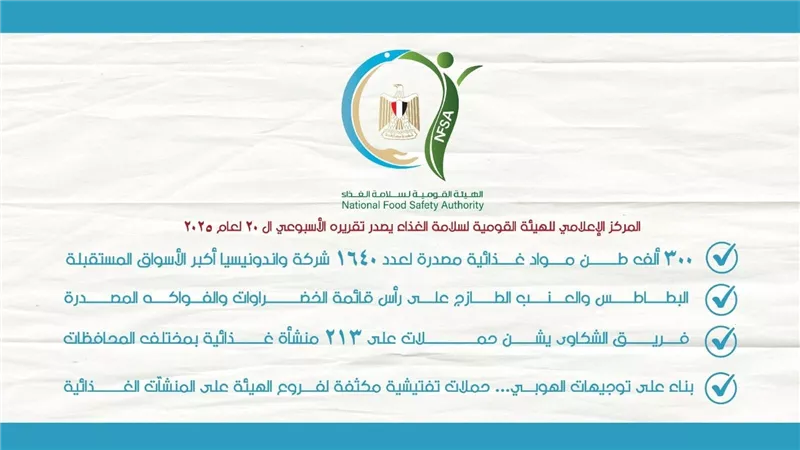  القومية لسلامة الغذاء: 300 ألف طن مواد غذائية مصدرة لعدد 1640 شركة واندونيسيا أكبر الأسواق المستقبلة