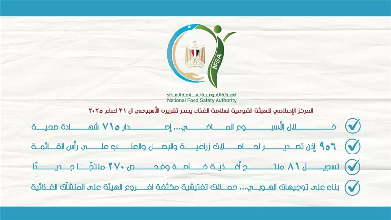 المركز الإعلامي للهيئة القومية لسلامة الغذاء يصدر تقريره الأسبوعي
