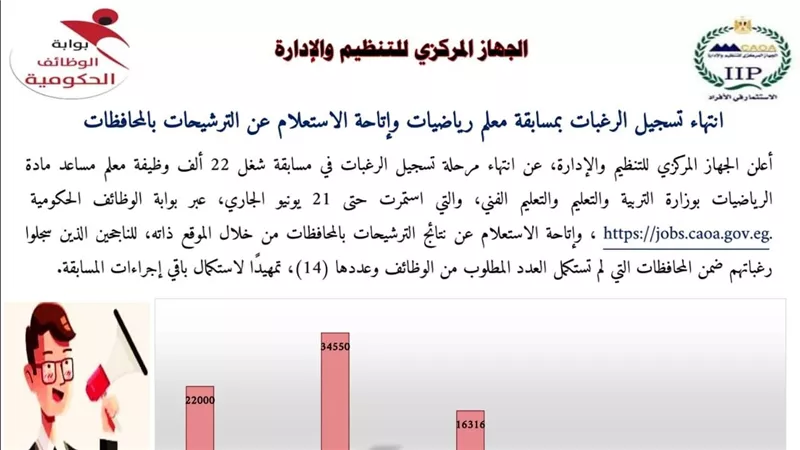 التنظيم والإدارة يعلن انتهاء تسجيل الرغبات بمسابقة معلم رياضيات ويتيح الاستعلام عن الترشيحات بالمحافظات