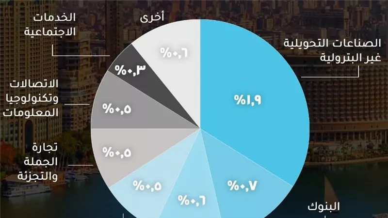 التخطيط: قطاع الصناعات التحويلية غير البترولية يقود القطاعات الأكثر مساهمة في نمو الناتج المحلي 
