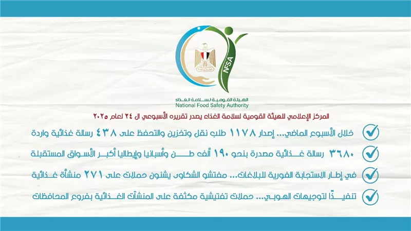 المركز الإعلامي للهيئة القومية لسلامة الغذاء يصدر تقريره الأسبوعي الـ 24 لعام 2025