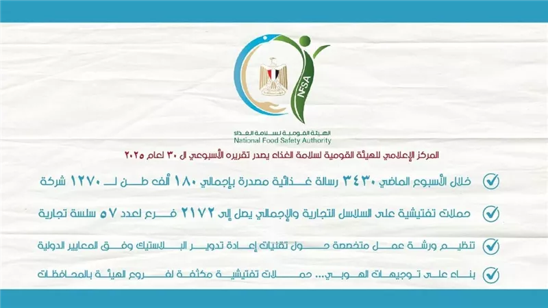المركز الإعلامي للهيئة القومية لسلامة الغذاء يصدر تقريره الأسبوعي الـ 30 لعام 2025