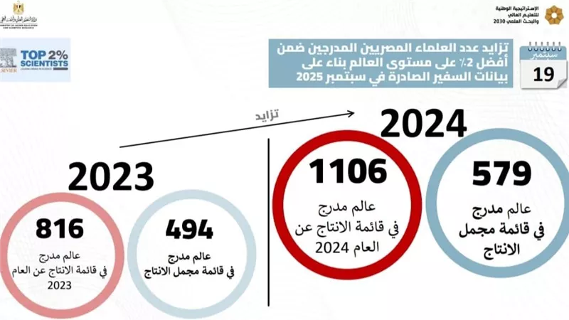 التعليم العالي: إدراج 1106 عالمًا مصريًا في قائمة ستانفورد لأفضل 2% من العلماء الأكثر استشهادًا 